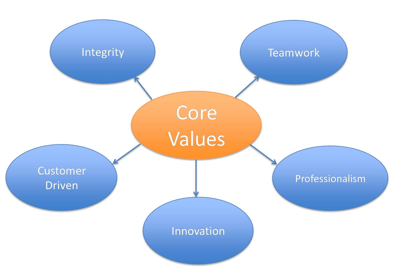 Core Values of NLCS